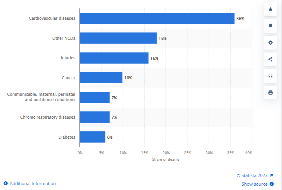 Statista - Distribution of deaths in the United Arab Emirates in 2019, by cause.